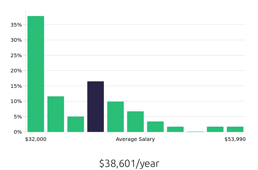 Graph depicting the yearly salary distribution for Housekeeping jobs in Jersey City, NJ, showing an average salary of $38,601 with varying distribution percentages across salary ranges.