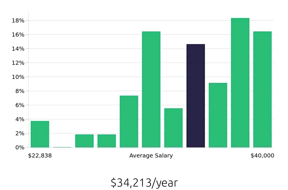 Graph depicting the yearly salary distribution for Housekeeping jobs in Kalispell, MT, showing an average salary of $34,213 with varying distribution percentages across salary ranges.