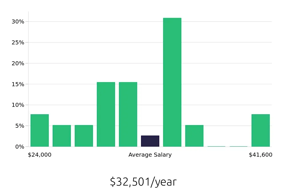 Graph depicting the yearly salary distribution for Housekeeping jobs in Keller, TX, showing an average salary of $32,501 with varying distribution percentages across salary ranges.
