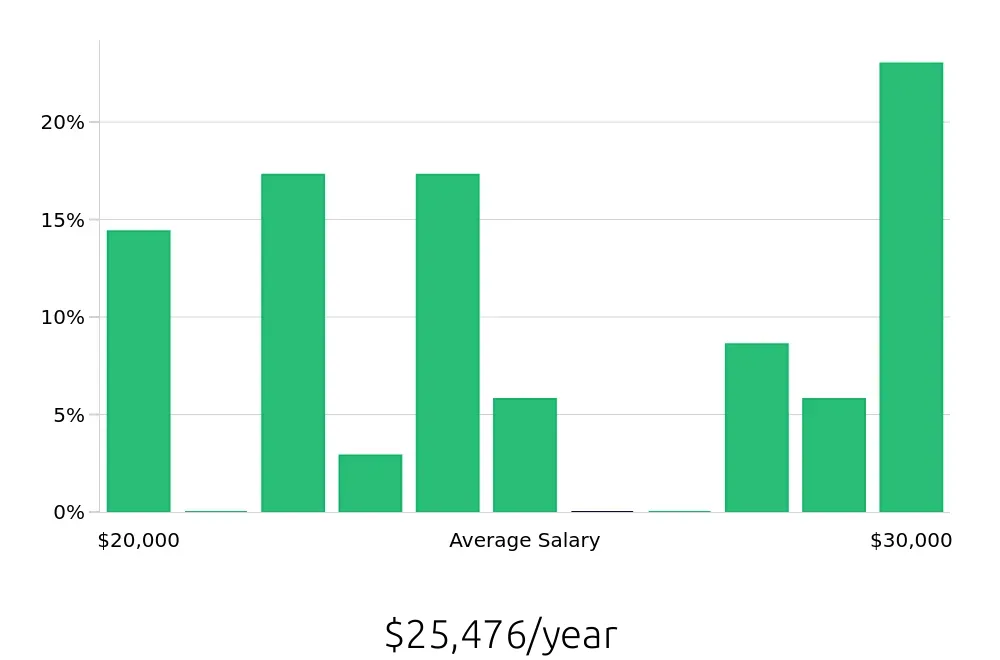 Graph depicting the yearly salary distribution for Housekeeping jobs in Kenner, LA, showing an average salary of $25,476 with varying distribution percentages across salary ranges.