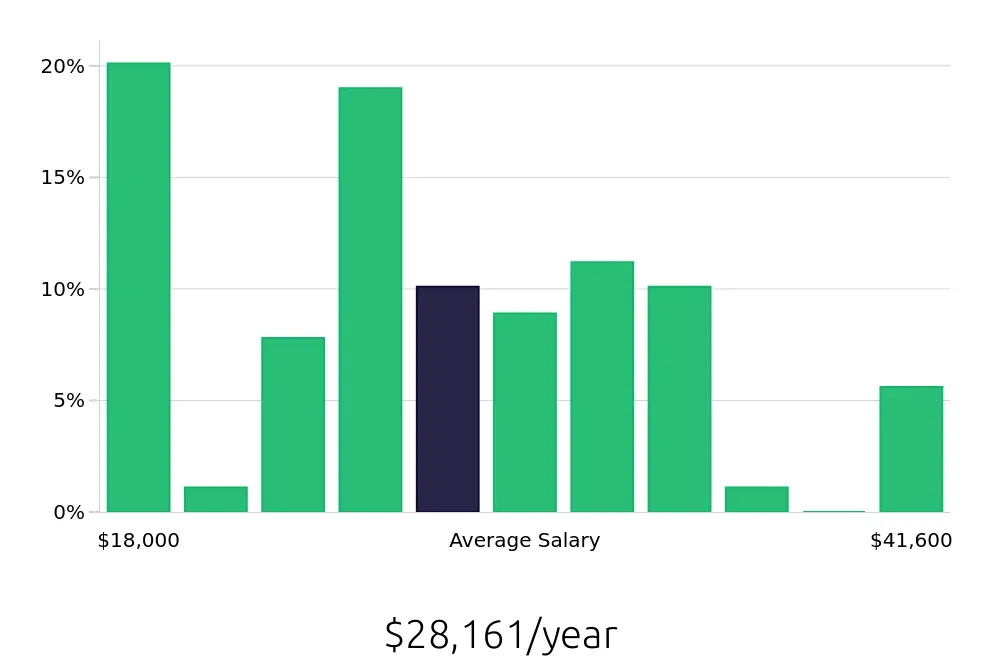 Graph depicting the yearly salary distribution for Housekeeping jobs in Killeen, TX, showing an average salary of $28,161 with varying distribution percentages across salary ranges.