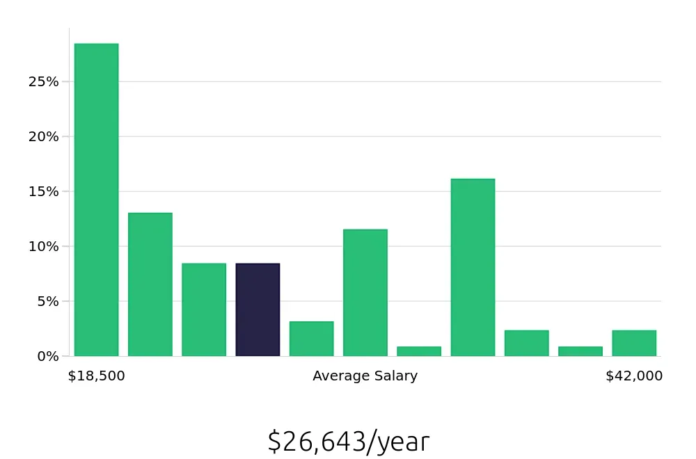 Graph depicting the yearly salary distribution for Housekeeping jobs in Lafayette, LA, showing an average salary of $26,643 with varying distribution percentages across salary ranges.