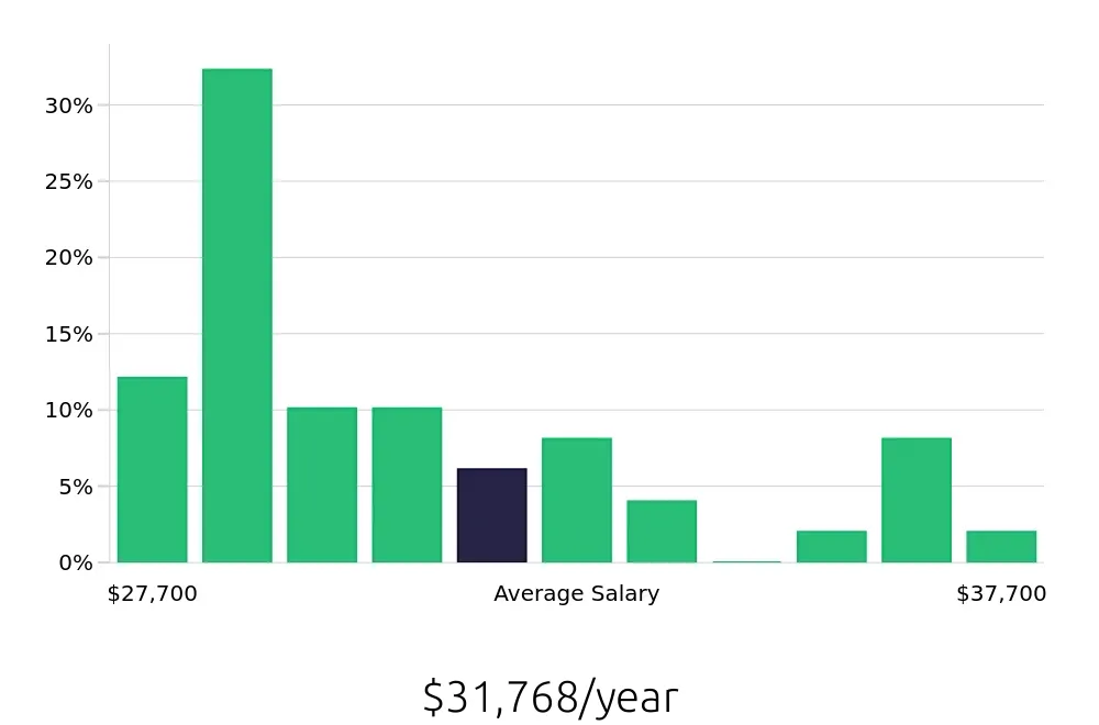 Graph depicting the yearly salary distribution for Housekeeping jobs in Lake Havasu City, AZ, showing an average salary of $31,768 with varying distribution percentages across salary ranges.