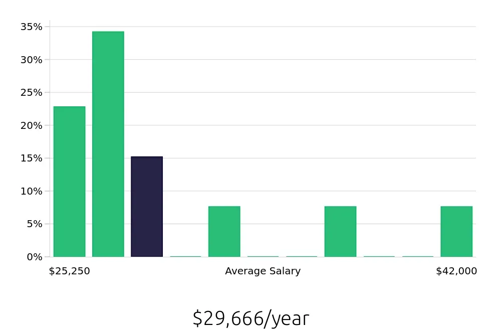 Graph depicting the yearly salary distribution for Housekeeping jobs in Lake Orion, MI, showing an average salary of $29,666 with varying distribution percentages across salary ranges.