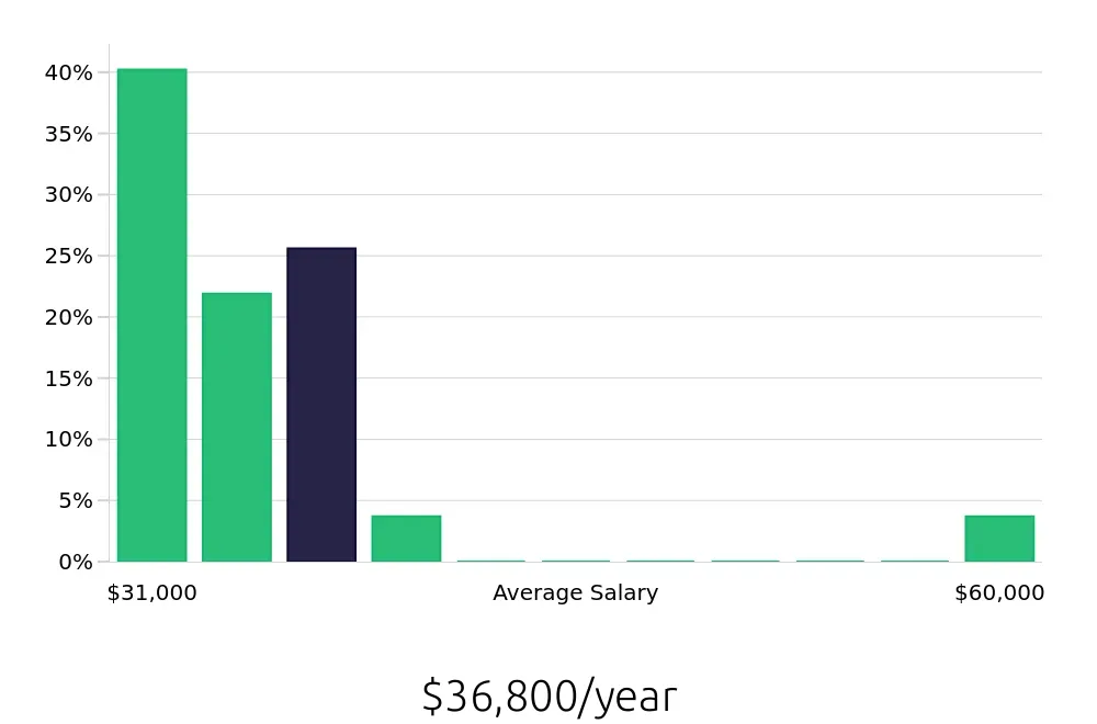 Graph depicting the yearly salary distribution for Housekeeping jobs in Lancaster, CA, showing an average salary of $36,800 with varying distribution percentages across salary ranges.