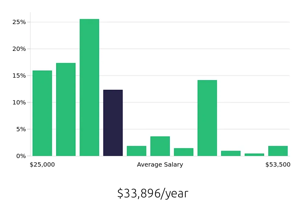 Graph depicting the yearly salary distribution for Housekeeping jobs in Lancaster, PA, showing an average salary of $33,896 with varying distribution percentages across salary ranges.