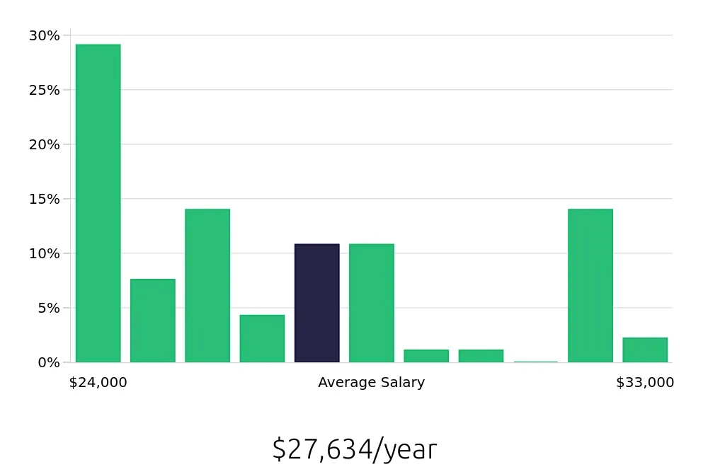 Graph depicting the yearly salary distribution for Housekeeping jobs in Las Cruces, NM, showing an average salary of $27,634 with varying distribution percentages across salary ranges.