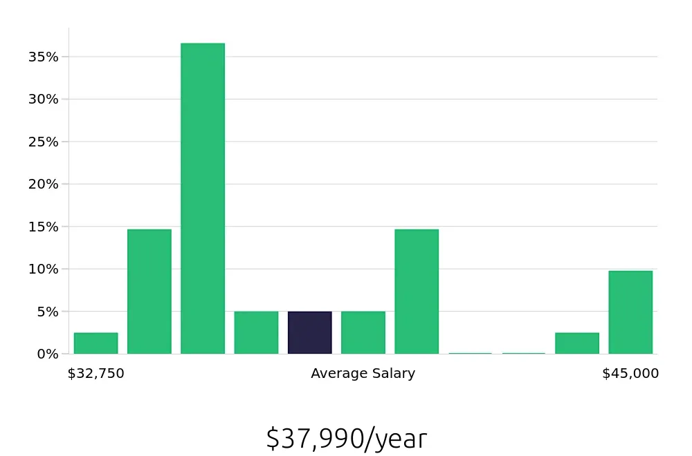 Graph depicting the yearly salary distribution for Housekeeping jobs in Lebanon, NH, showing an average salary of $37,990 with varying distribution percentages across salary ranges.