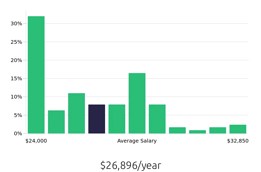 Graph depicting the yearly salary distribution for Housekeeping jobs in Lebanon, TN, showing an average salary of $26,896 with varying distribution percentages across salary ranges.
