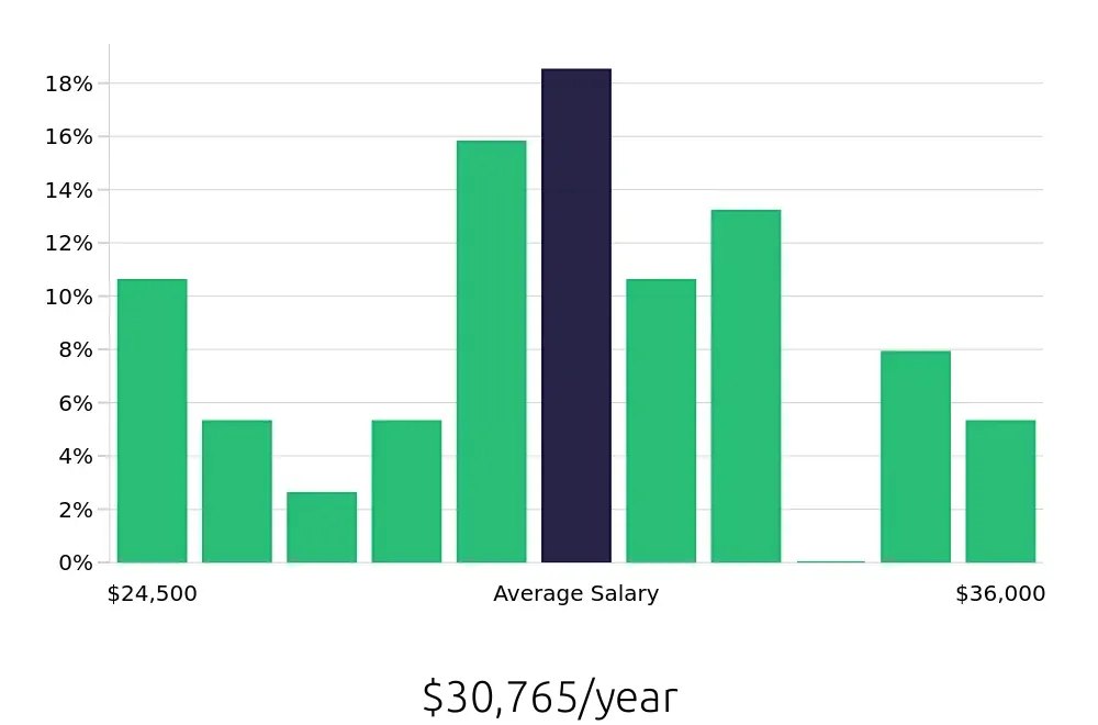 Graph depicting the yearly salary distribution for Housekeeping jobs in Liberty, MO, showing an average salary of $30,765 with varying distribution percentages across salary ranges.
