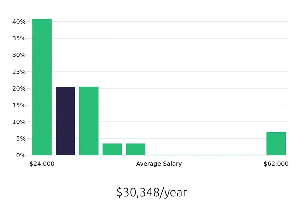 Graph depicting the yearly salary distribution for Housekeeping jobs in Lithonia, GA, showing an average salary of $30,348 with varying distribution percentages across salary ranges.