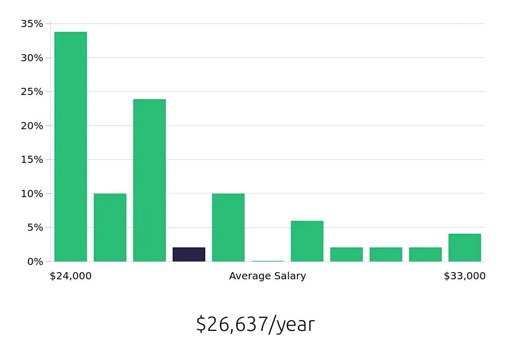 Graph depicting the yearly salary distribution for Housekeeping jobs in Logan, UT, showing an average salary of $26,637 with varying distribution percentages across salary ranges.