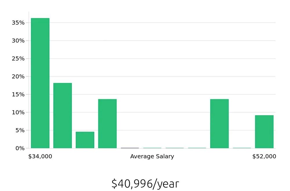 Graph depicting the yearly salary distribution for Housekeeping jobs in Loma Linda, CA, showing an average salary of $40,996 with varying distribution percentages across salary ranges.