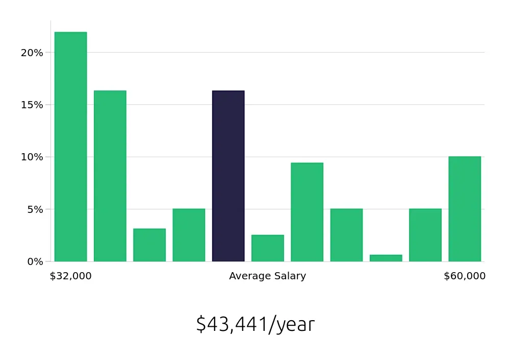 Graph depicting the yearly salary distribution for Housekeeping jobs in Lynnwood, WA, showing an average salary of $43,441 with varying distribution percentages across salary ranges.