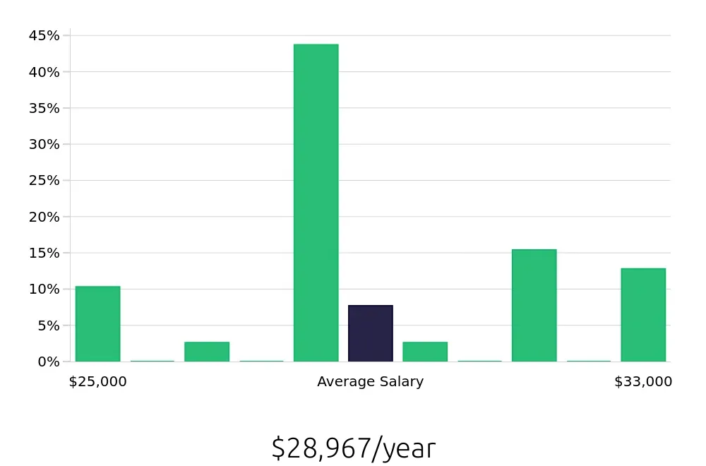 Graph depicting the yearly salary distribution for Housekeeping jobs in Manhattan, KS, showing an average salary of $28,967 with varying distribution percentages across salary ranges.