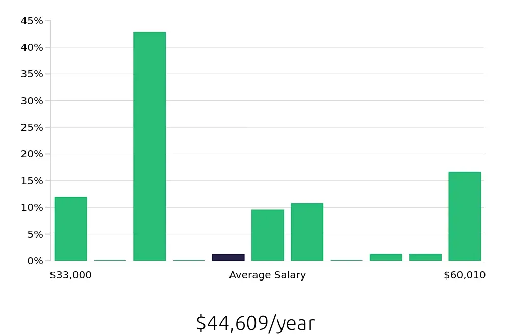 Graph depicting the yearly salary distribution for Housekeeping jobs in Manhattan, NY, showing an average salary of $44,609 with varying distribution percentages across salary ranges.