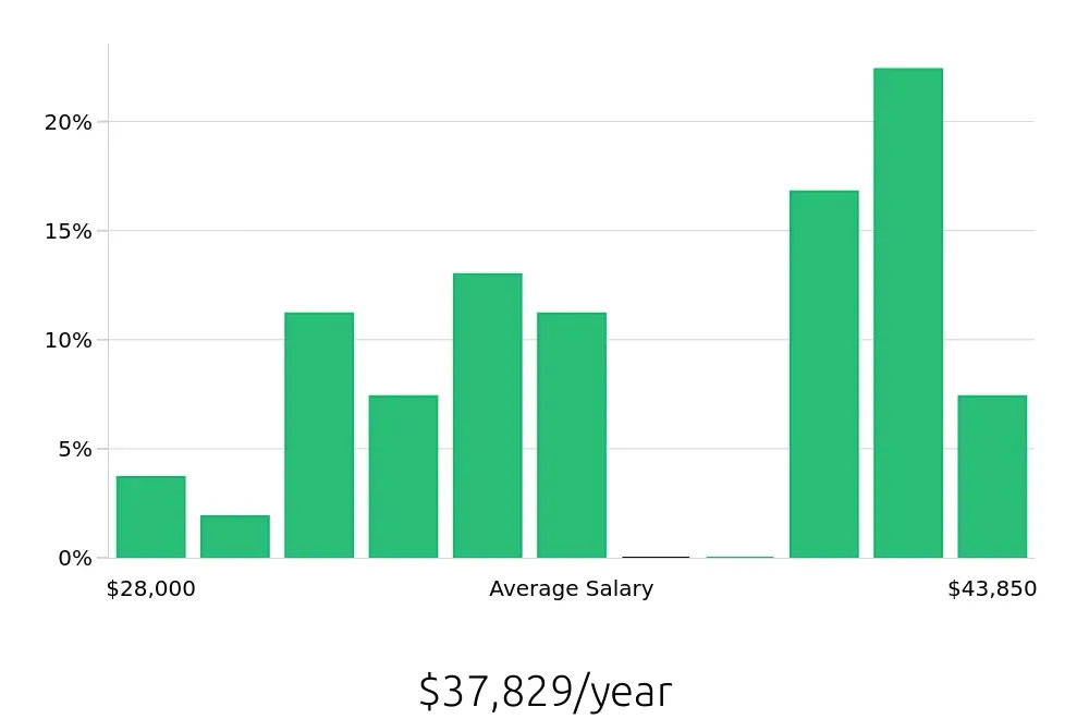 Graph depicting the yearly salary distribution for Housekeeping jobs in Maplewood, MN, showing an average salary of $37,829 with varying distribution percentages across salary ranges.