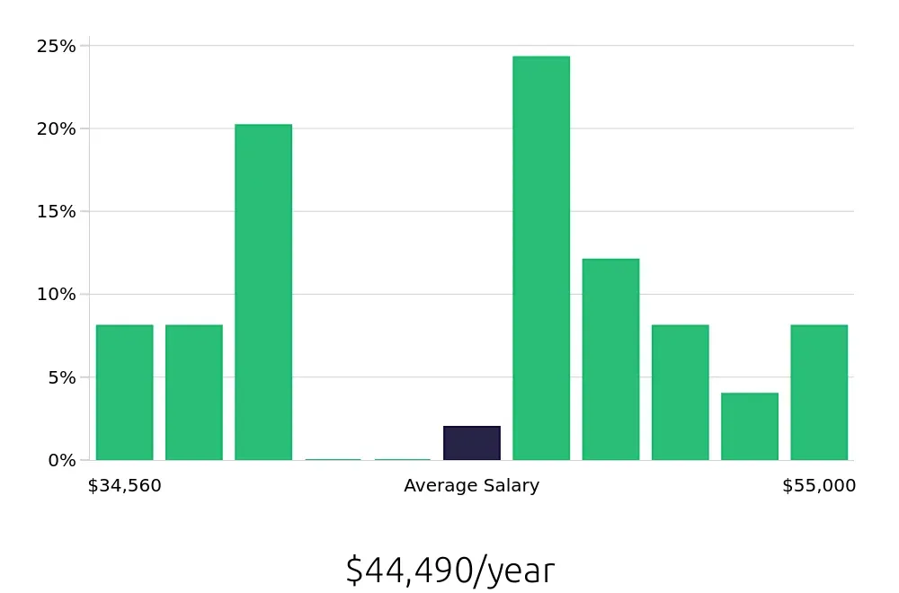 Graph depicting the yearly salary distribution for Housekeeping jobs in Marina del Rey, CA, showing an average salary of $44,490 with varying distribution percentages across salary ranges.