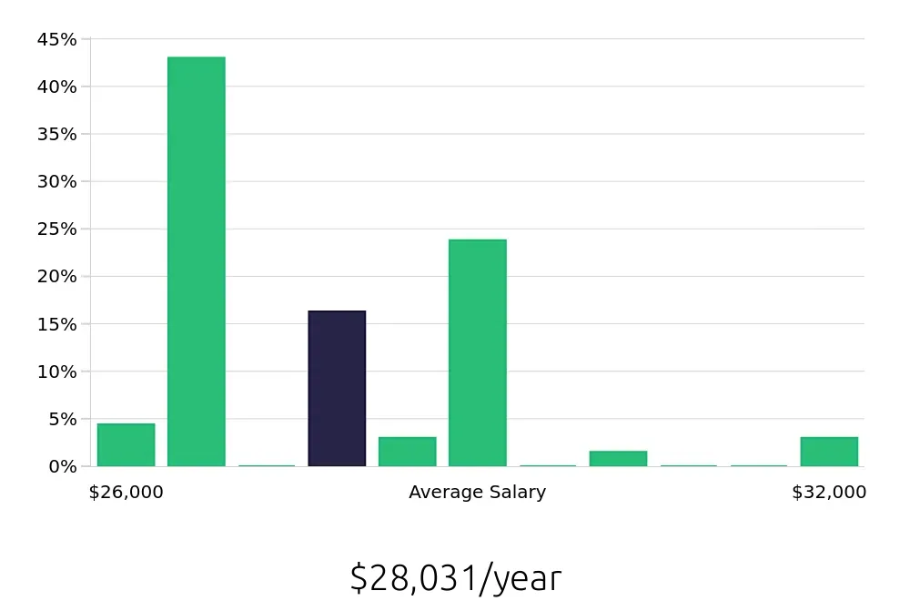 Graph depicting the yearly salary distribution for Housekeeping jobs in Marquette, MI, showing an average salary of $28,031 with varying distribution percentages across salary ranges.