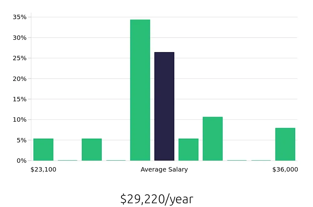 Graph depicting the yearly salary distribution for Housekeeping jobs in Marshfield, WI, showing an average salary of $29,220 with varying distribution percentages across salary ranges.