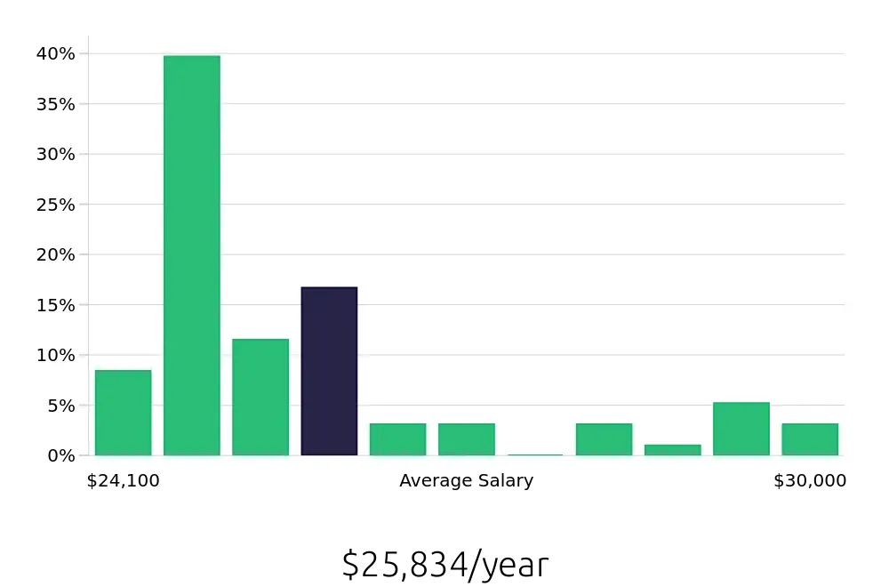 Graph depicting the yearly salary distribution for Housekeeping jobs in Marysville, OH, showing an average salary of $25,834 with varying distribution percentages across salary ranges.