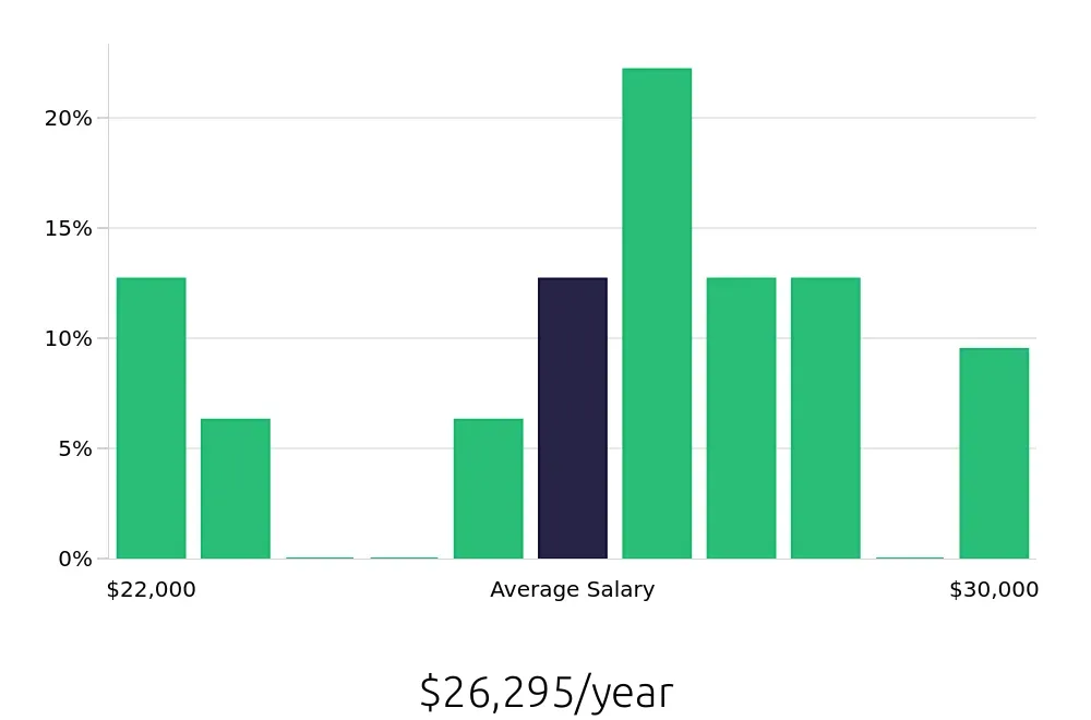 Graph depicting the yearly salary distribution for Housekeeping jobs in Massillon, OH, showing an average salary of $26,295 with varying distribution percentages across salary ranges.
