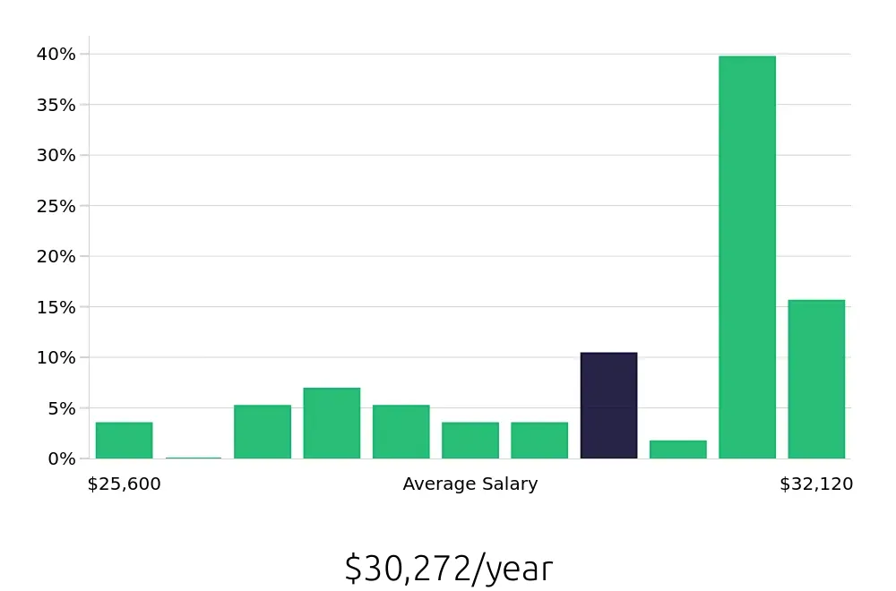 Graph depicting the yearly salary distribution for Housekeeping jobs in Maumee, OH, showing an average salary of $30,272 with varying distribution percentages across salary ranges.