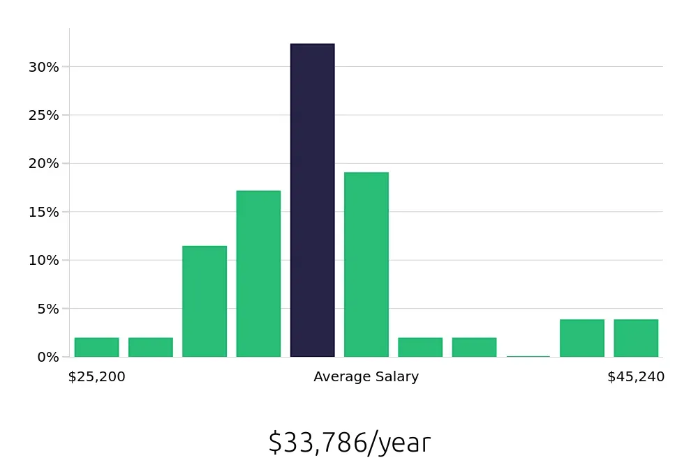 Graph depicting the yearly salary distribution for Housekeeping jobs in McLean, VA, showing an average salary of $33,786 with varying distribution percentages across salary ranges.