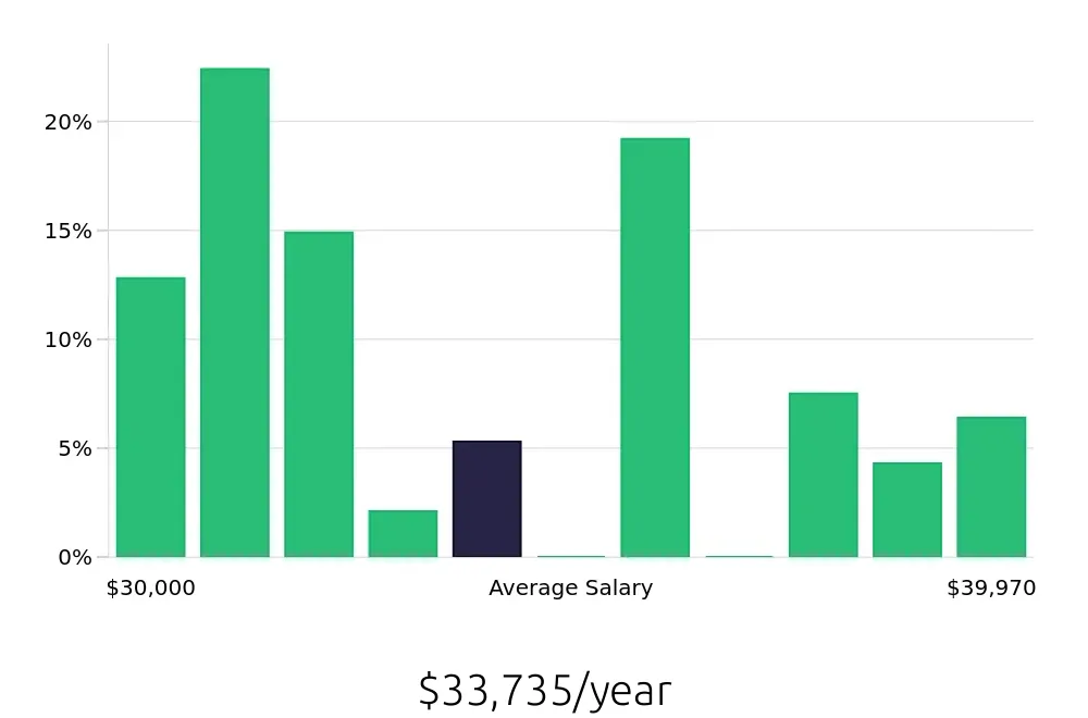 Graph depicting the yearly salary distribution for Housekeeping jobs in Medford, OR, showing an average salary of $33,735 with varying distribution percentages across salary ranges.