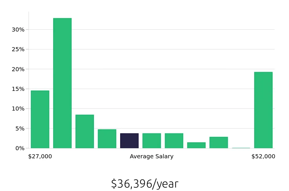 Graph depicting the yearly salary distribution for Housekeeping jobs in Medina, OH, showing an average salary of $36,396 with varying distribution percentages across salary ranges.