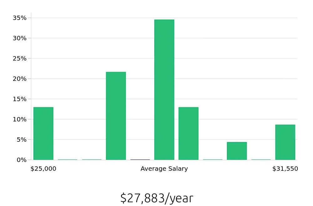Graph depicting the yearly salary distribution for Housekeeping jobs in Middleburg Heights, OH, showing an average salary of $27,883 with varying distribution percentages across salary ranges.