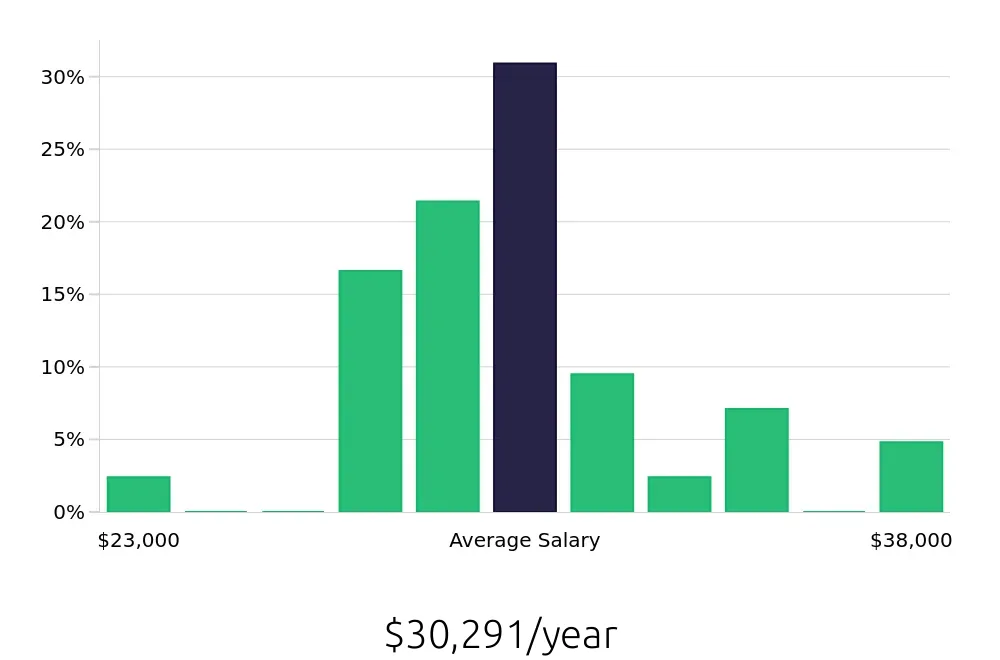 Graph depicting the yearly salary distribution for Housekeeping jobs in Middleton, WI, showing an average salary of $30,291 with varying distribution percentages across salary ranges.