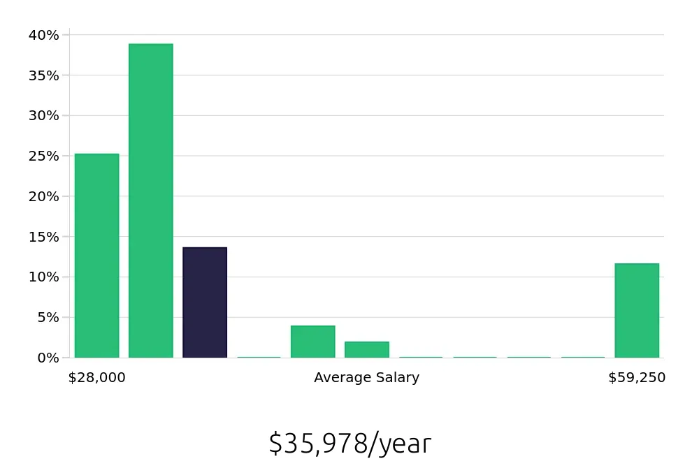 Graph depicting the yearly salary distribution for Housekeeping jobs in Middletown, NY, showing an average salary of $35,978 with varying distribution percentages across salary ranges.
