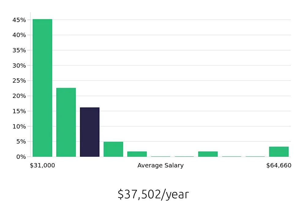 Graph depicting the yearly salary distribution for Housekeeping jobs in Modesto, CA, showing an average salary of $37,502 with varying distribution percentages across salary ranges.