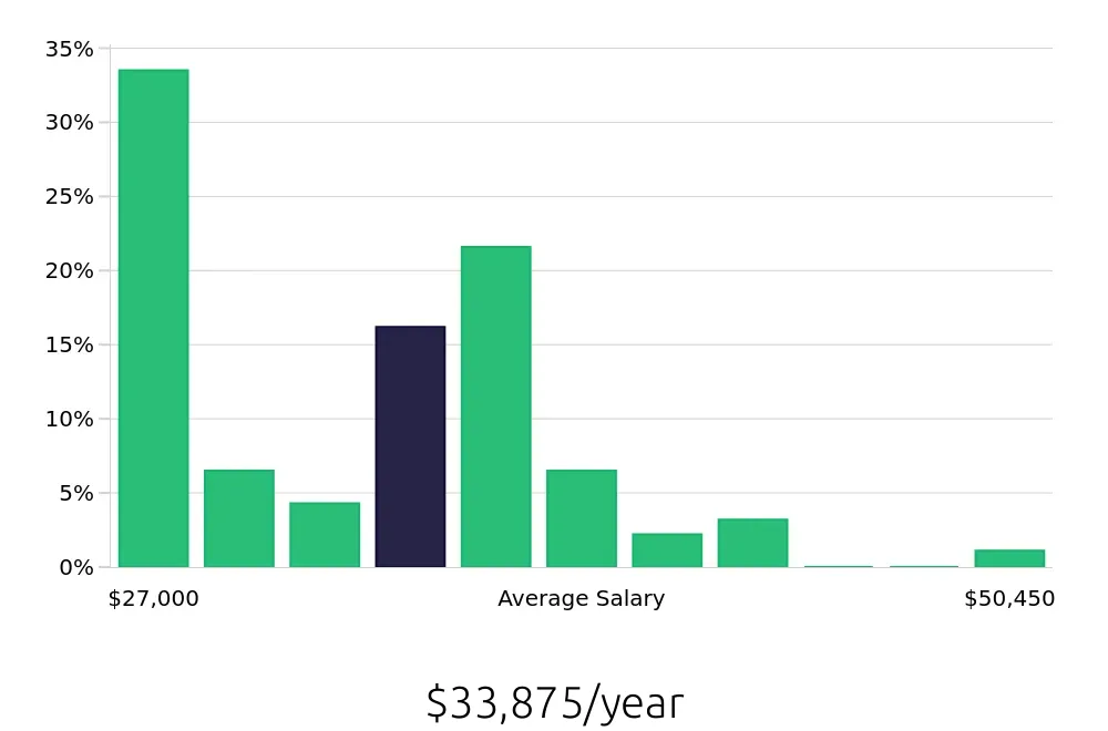 Graph depicting the yearly salary distribution for Housekeeping jobs in Morristown, NJ, showing an average salary of $33,875 with varying distribution percentages across salary ranges.