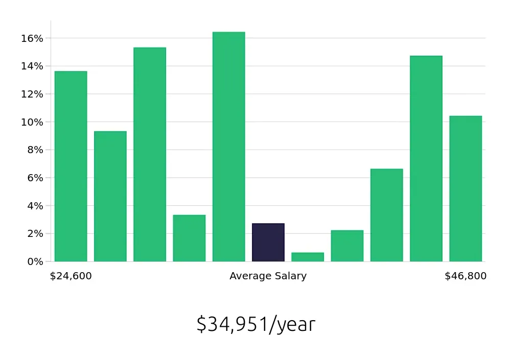 Graph depicting the yearly salary distribution for Housekeeping jobs in Murfreesboro, TN, showing an average salary of $34,951 with varying distribution percentages across salary ranges.