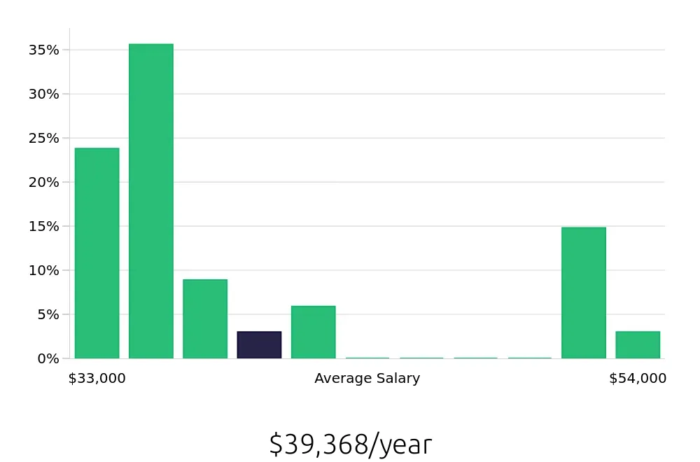 Graph depicting the yearly salary distribution for Housekeeping jobs in Murrieta, CA, showing an average salary of $39,368 with varying distribution percentages across salary ranges.