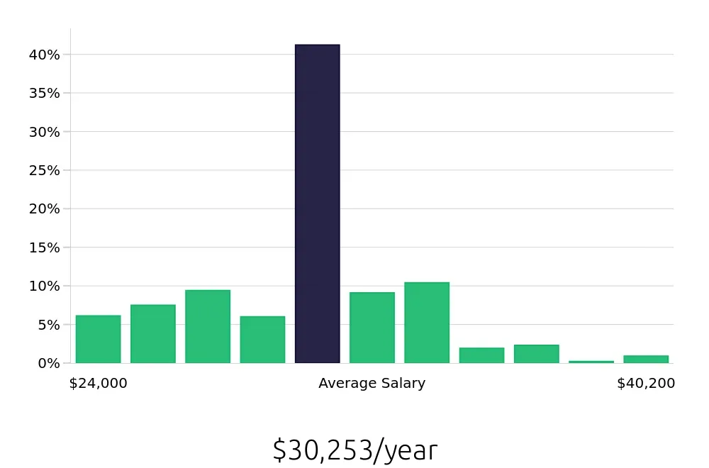 Graph depicting the yearly salary distribution for Housekeeping jobs in Myrtle Beach, SC, showing an average salary of $30,253 with varying distribution percentages across salary ranges.