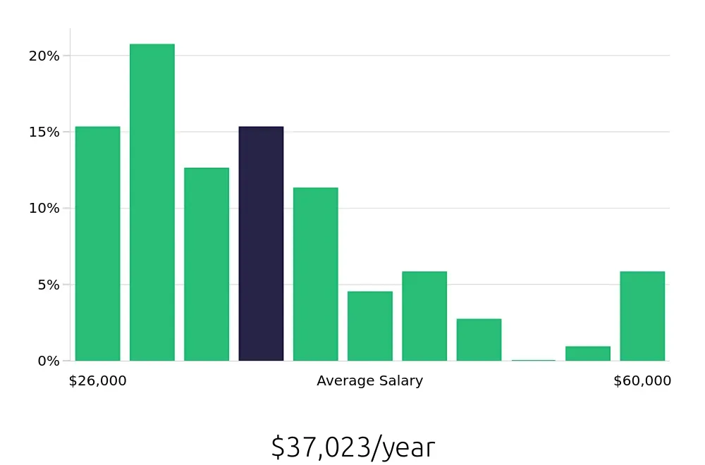 Graph depicting the yearly salary distribution for Housekeeping jobs in Naperville, IL, showing an average salary of $37,023 with varying distribution percentages across salary ranges.