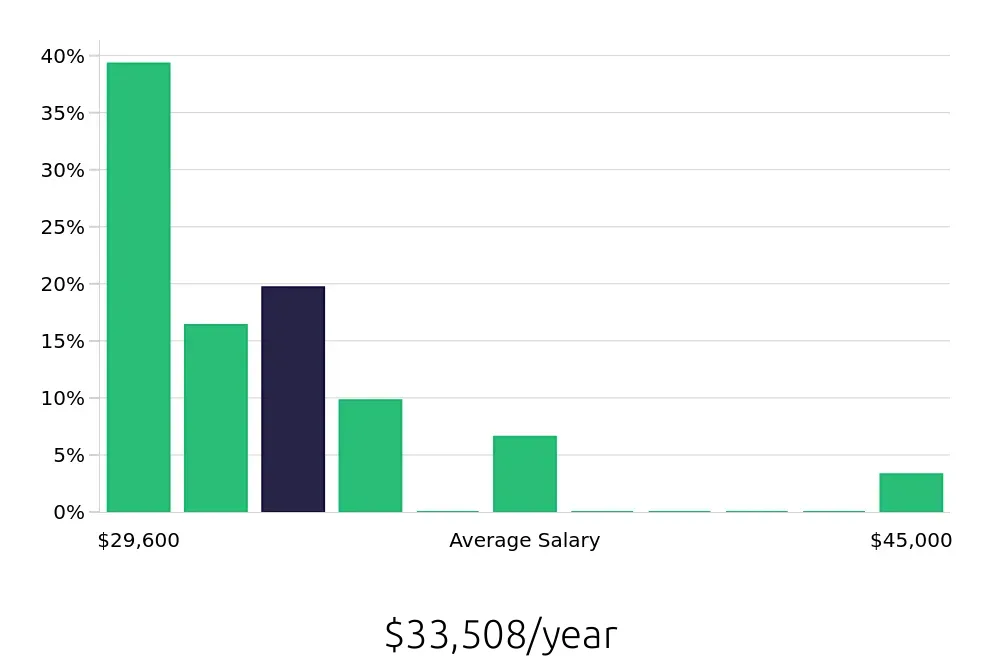Graph depicting the yearly salary distribution for Housekeeping jobs in Neptune City, NJ, showing an average salary of $33,508 with varying distribution percentages across salary ranges.