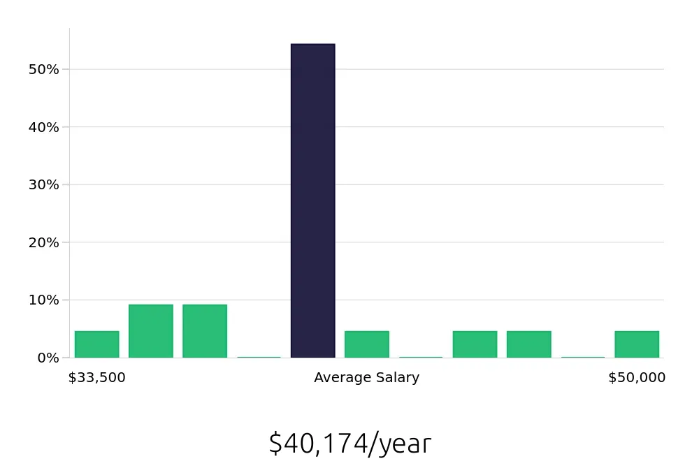 Graph depicting the yearly salary distribution for Housekeeping jobs in Newark, CA, showing an average salary of $40,174 with varying distribution percentages across salary ranges.