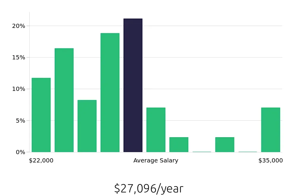 Graph depicting the yearly salary distribution for Housekeeping jobs in Newnan, GA, showing an average salary of $27,096 with varying distribution percentages across salary ranges.