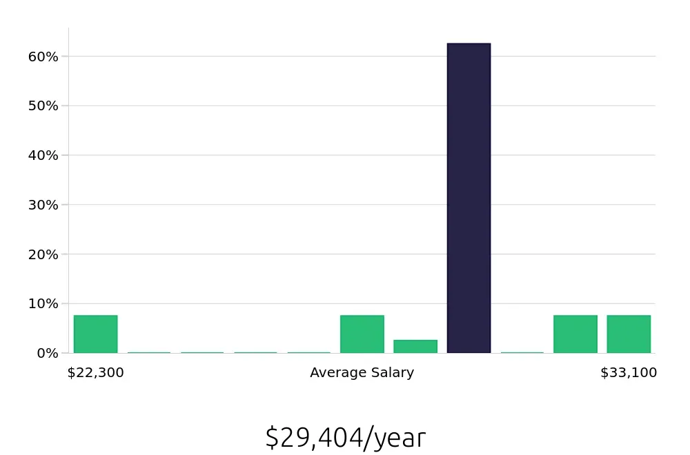 Graph depicting the yearly salary distribution for Housekeeping jobs in Newton, NJ, showing an average salary of $29,404 with varying distribution percentages across salary ranges.