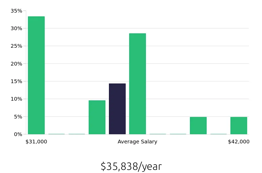 Graph depicting the yearly salary distribution for Housekeeping jobs in Northridge, CA, showing an average salary of $35,838 with varying distribution percentages across salary ranges.