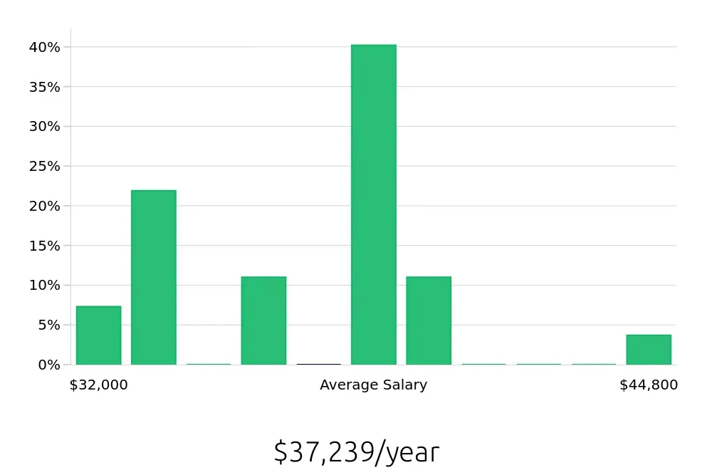Graph depicting the yearly salary distribution for Housekeeping jobs in Norwood, MA, showing an average salary of $37,239 with varying distribution percentages across salary ranges.
