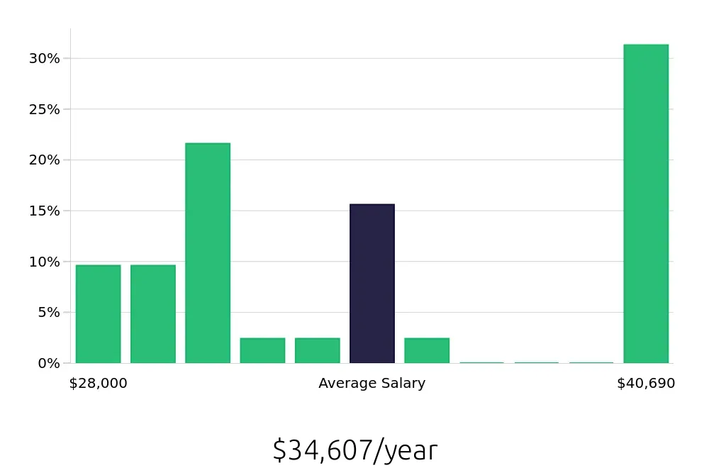 Graph depicting the yearly salary distribution for Housekeeping jobs in O'Fallon, MO, showing an average salary of $34,607 with varying distribution percentages across salary ranges.