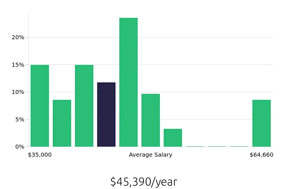 Graph depicting the yearly salary distribution for Housekeeping jobs in Oakland, CA, showing an average salary of $45,390 with varying distribution percentages across salary ranges.