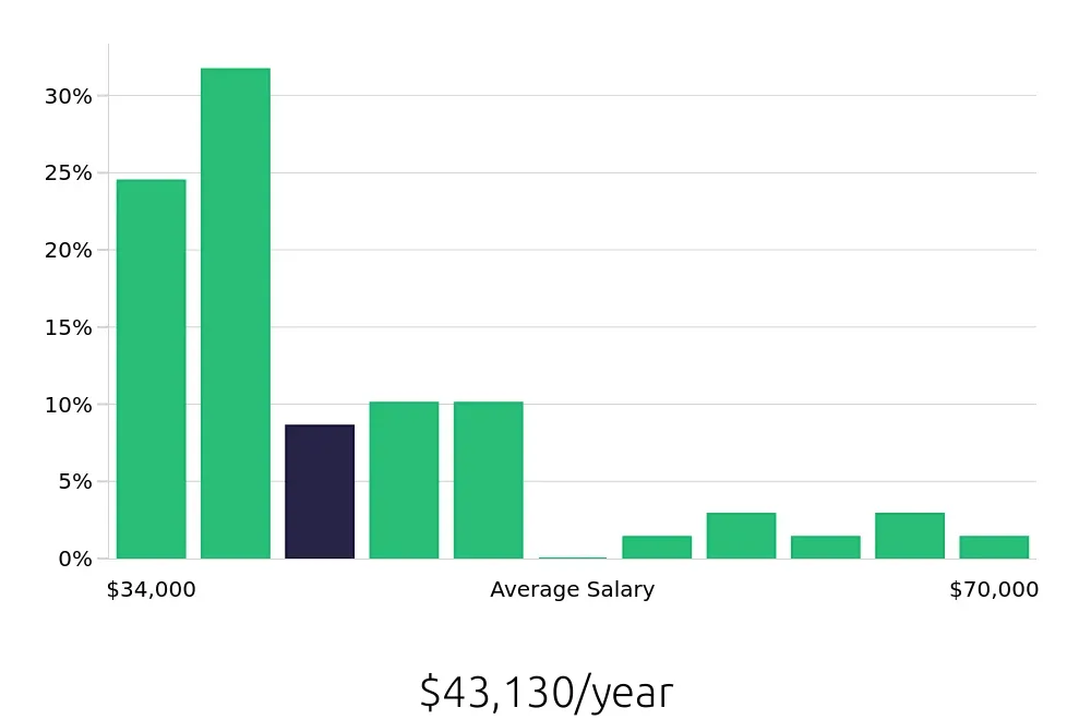 Graph depicting the yearly salary distribution for Housekeeping jobs in Orange, CA, showing an average salary of $43,130 with varying distribution percentages across salary ranges.