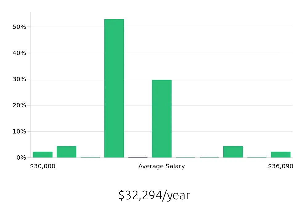 Graph depicting the yearly salary distribution for Housekeeping jobs in Orchard Park, NY, showing an average salary of $32,294 with varying distribution percentages across salary ranges.