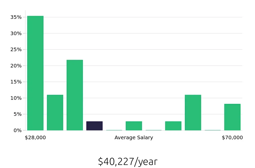 Graph depicting the yearly salary distribution for Housekeeping jobs in Orem, UT, showing an average salary of $40,227 with varying distribution percentages across salary ranges.
